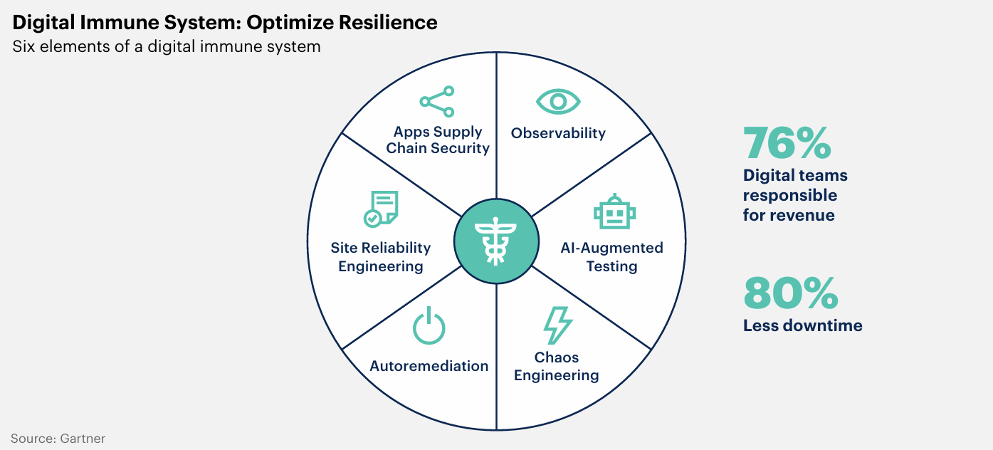 引用 : https://enterprise.press/wp-content/uploads/2022/10/Gartner.pdf