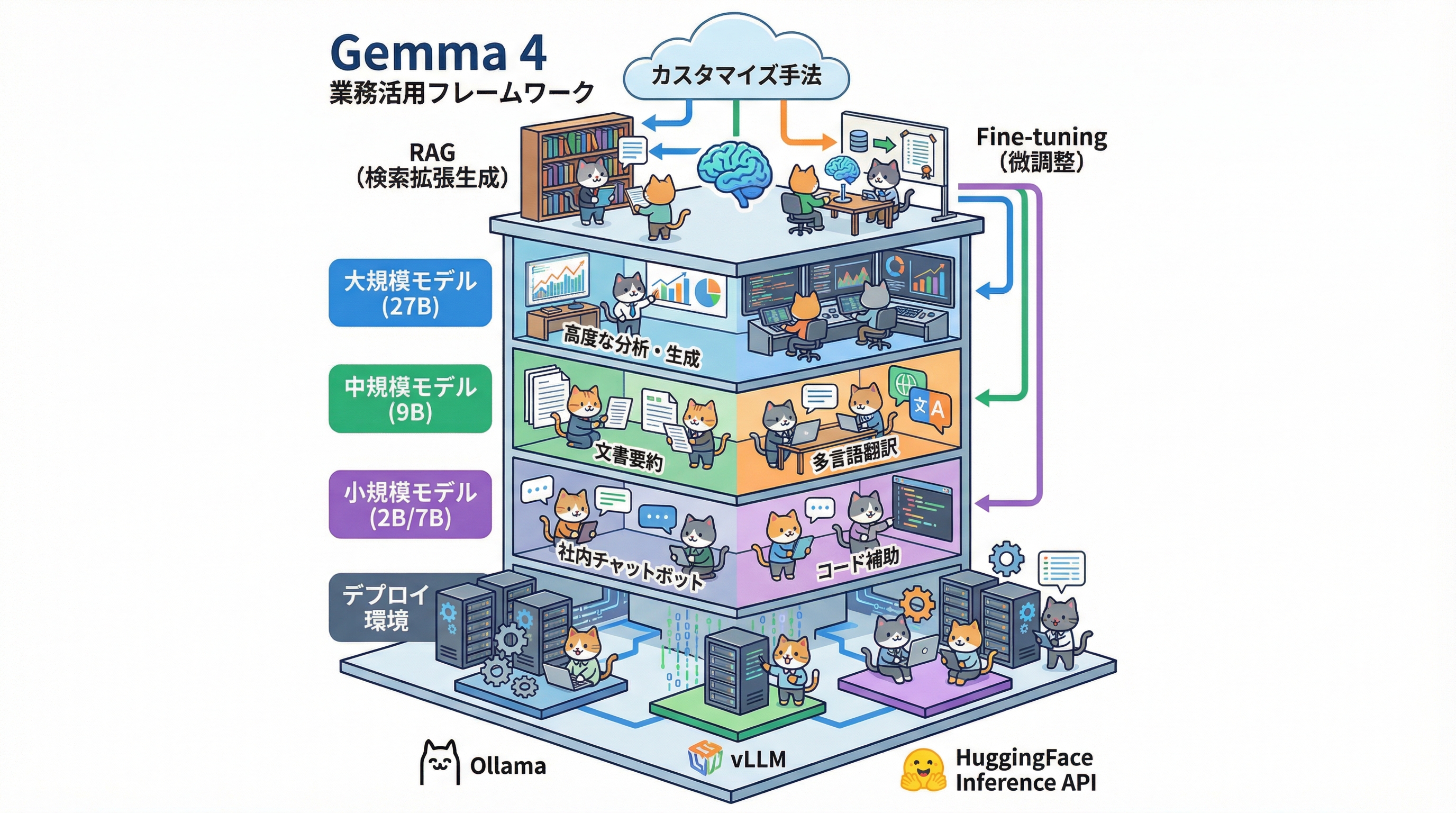 AWSでGemma 4をデプロイする3つの選択肢 — EC2・SageMaker・Inferentia2