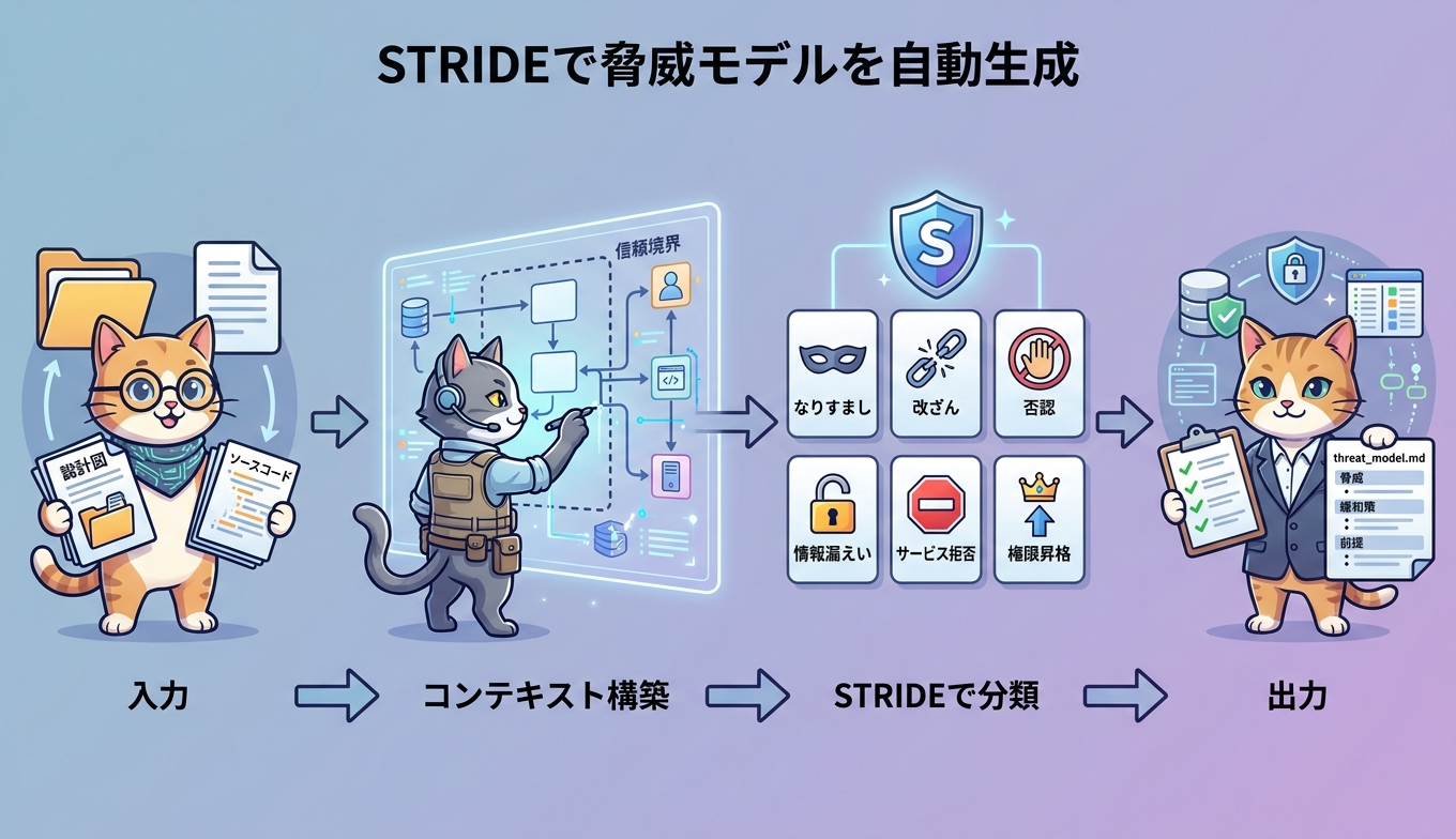 設計ドキュメントやソースコードからSTRIDEで脅威モデルを自動生成する流れを示した概念図