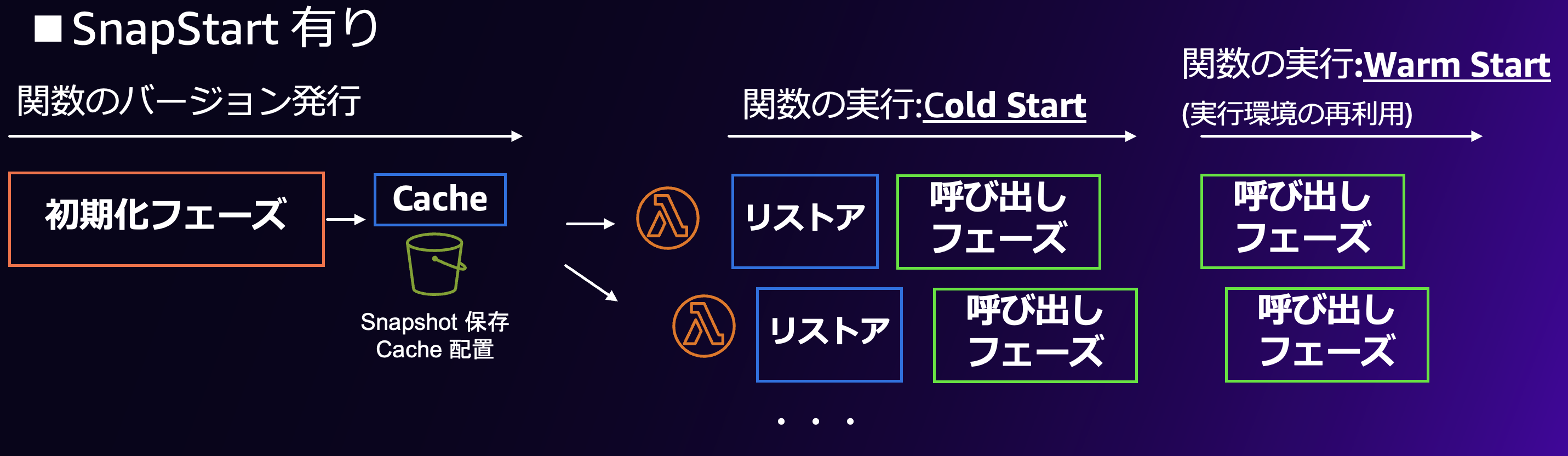関数のバージョン発行のタイミングで、通常の起動の初期化フェーズに当たる処理が行われます。その後メモリとディスクの状態を暗号化した Firecracker microVM スナップショットが取得され、保存されて、高速なキャッシュに配置、その後、ユーザーがバージョンを指定して実行すると、実行環境が作成されますが、このタイミングでスナップショットからのリストアされる