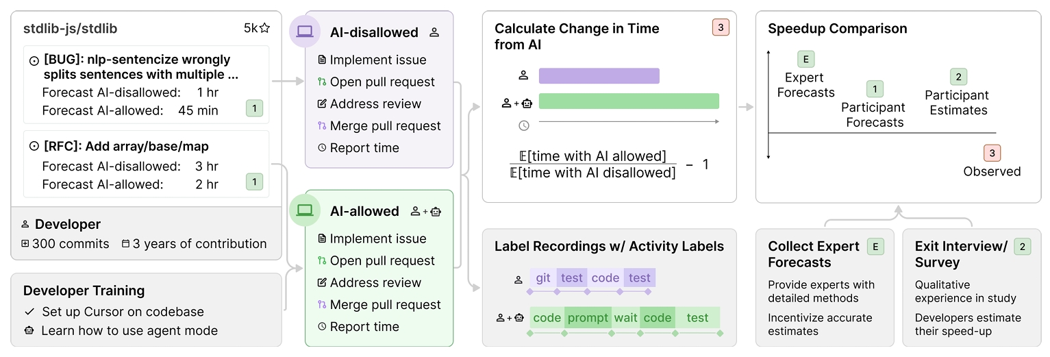 AIで開発時間が19%増加?2025年の研究が示す「AIエージェント活用」の現実と3つの実践的対策