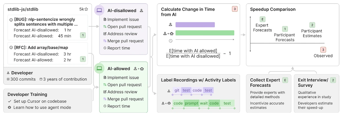 AIで開発時間が19%増加？2025年の研究が示す「AIエージェント活用」の現実と3つの実践的対策