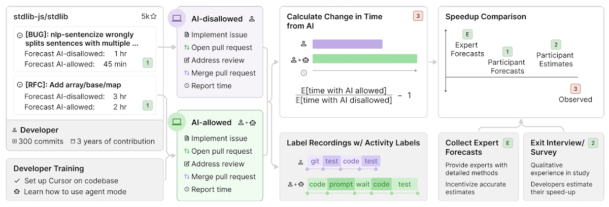 AIで開発時間が19%増加?2025年の研究が示す「AIエージェント活用」の現実と3つの実践的対策