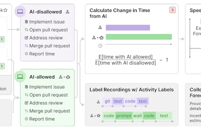 AIで開発時間が19%増加?2025年の研究が示す「AIエージェント活用」の現実と3つの実践的対策