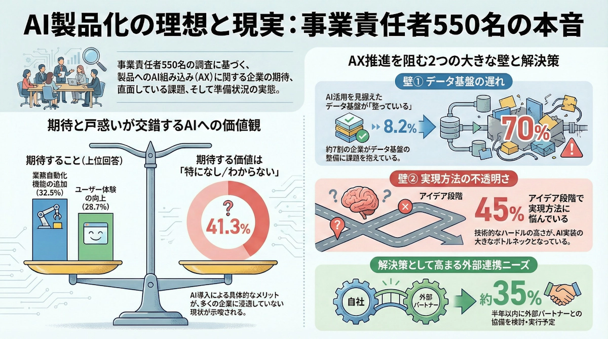 【2025年調査】製品へのAI組み込み（AX）需要の実態｜データ基盤整備からパートナー選定まで事業責任者550名の本音