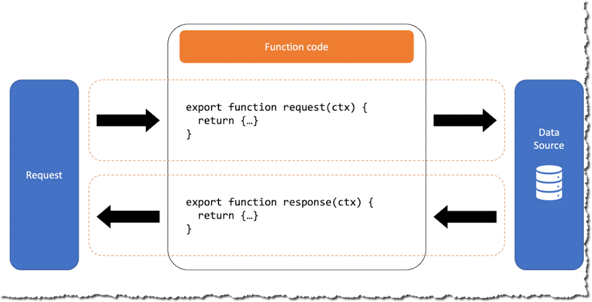 AWS AppSyncのマネージドリゾルバー完全ガイド!VTLからJavaScriptまで、主要データソース別の実装パターン