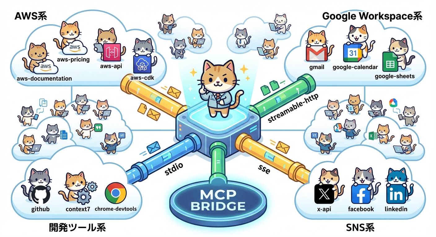 Ragateが活用するAWS MCPの組み合わせパターン