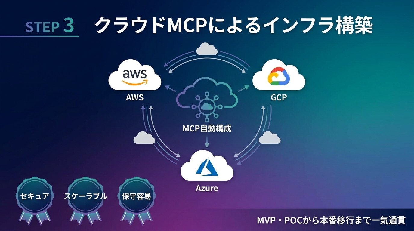 クラウドMCPによるインフラ構築