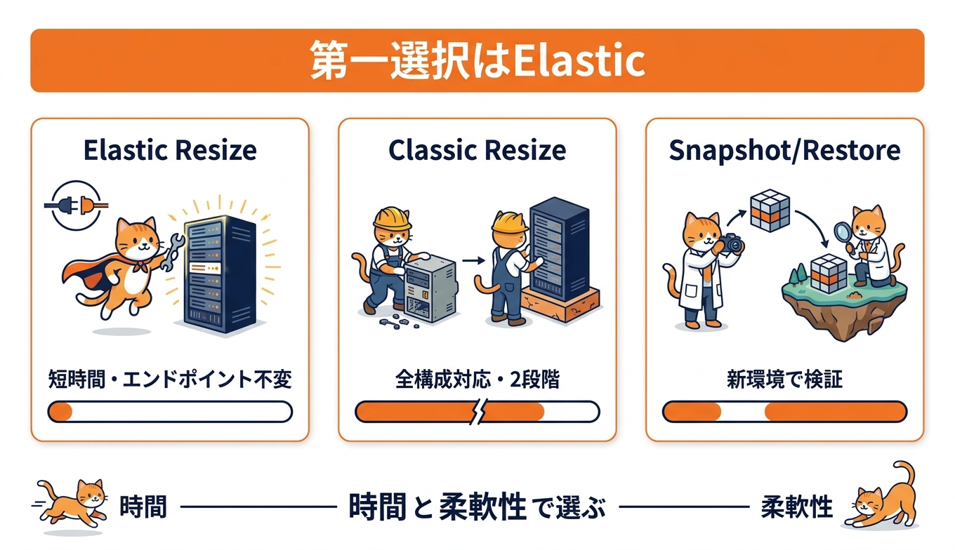 RA3からRGへの3つの移行戦略の比較