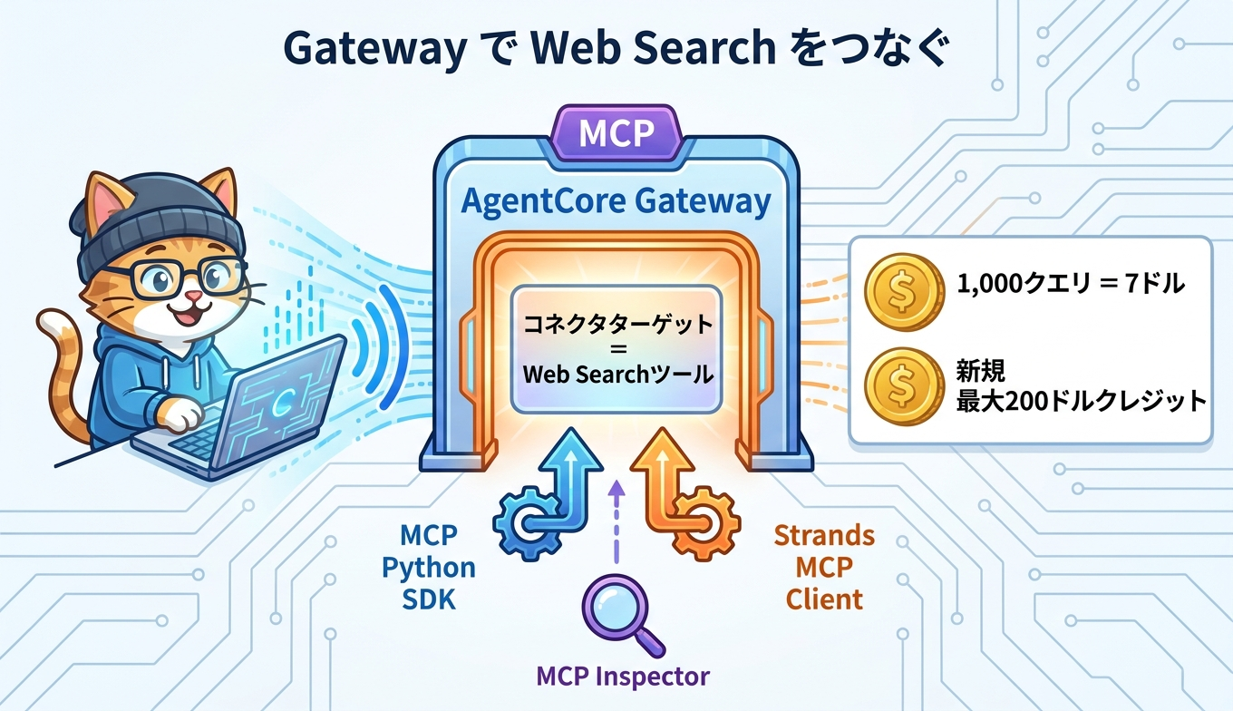 AgentCore Gateway 経由の Web Search 実装フロー