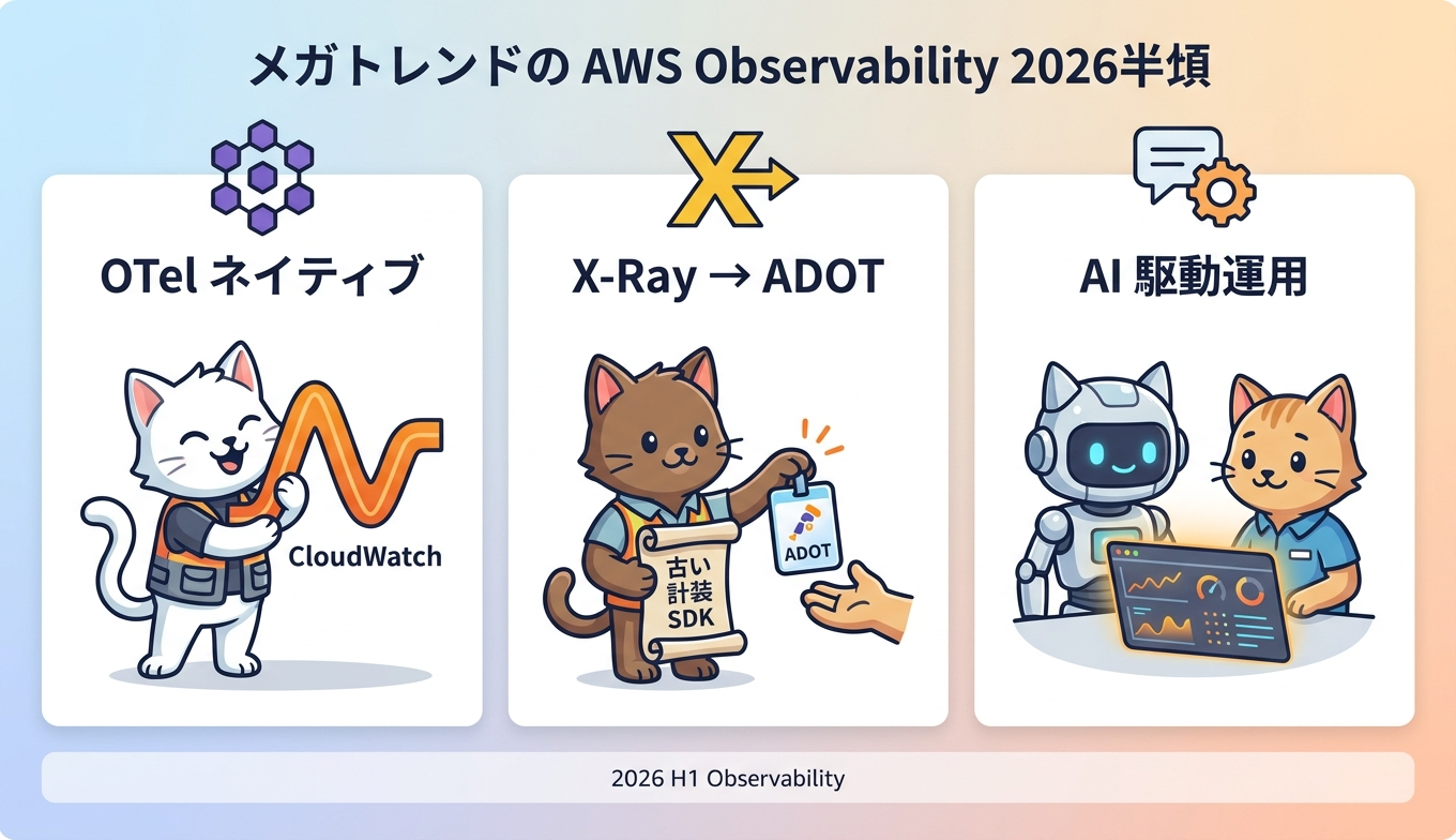 OpenTelemetryネイティブ化とX-Ray ADOT移行とAI駆動オペレーションの3つのメガトレンドを横並びで示したインフォグラフィック
