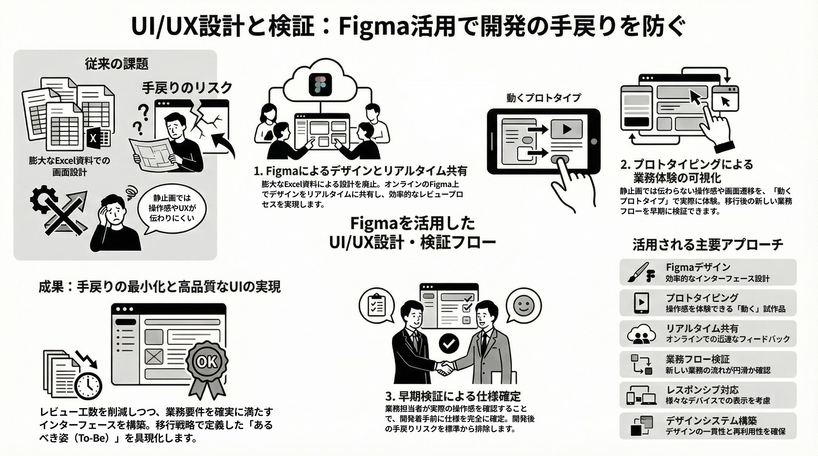 UI/UX設計と検証