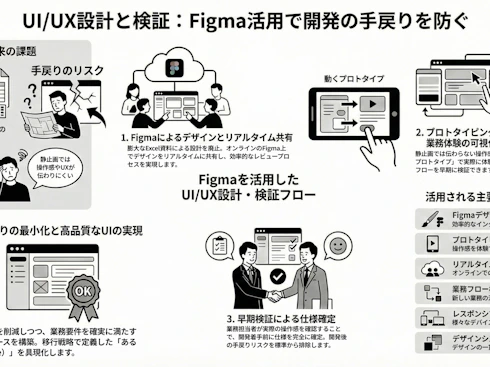 UI/UX設計と検証