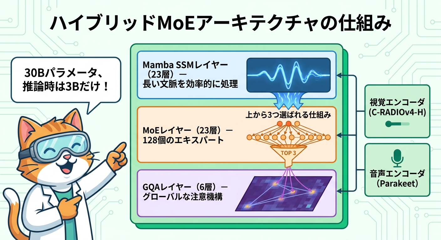 Nemotron 3 Nano Omni ハイブリッドMoEアーキテクチャの仕組み