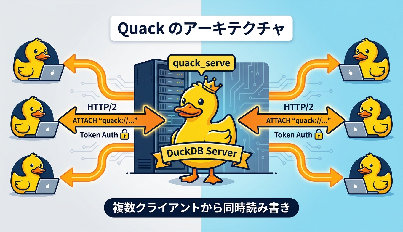 Quack プロトコルのアーキテクチャ図