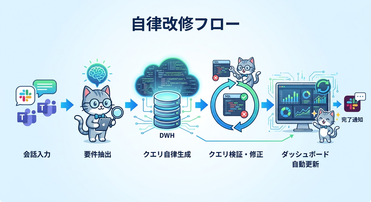 生成AIによる自律的BIダッシュボード改修フロー