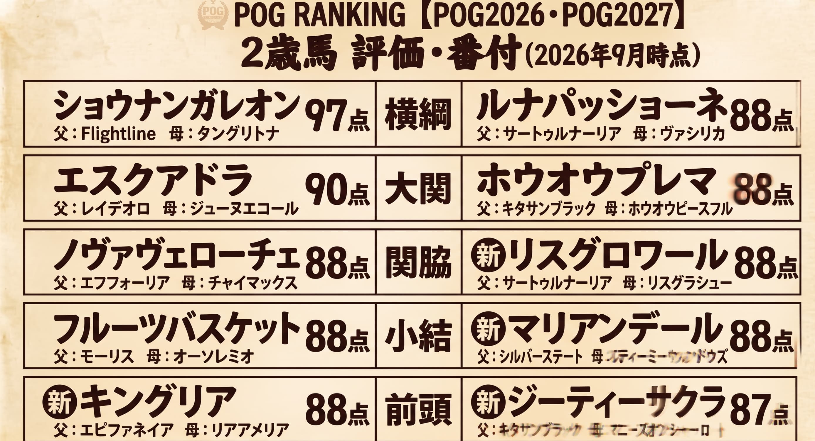 POG RANKING 2歳勝ち馬分析(2026年9月時点)