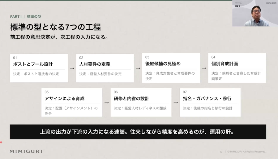 再現性のあるサクセッション７つの工程。工程の完了ステータスは”成果物”で測っていきます。