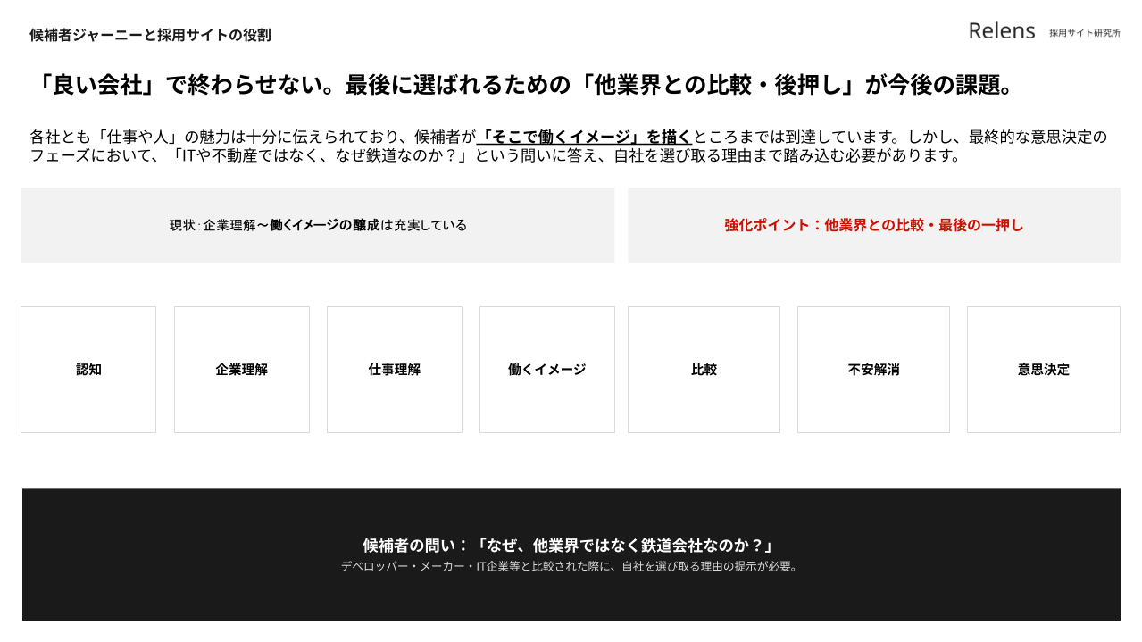 採用サイトの候補者ジャーニーを、認知、企業理解、仕事理解、自己投影、比較、不安解消、意思決定に整理した図。企業理解から自己投影までは充実し、比較から意思決定には改善余地があることを示している