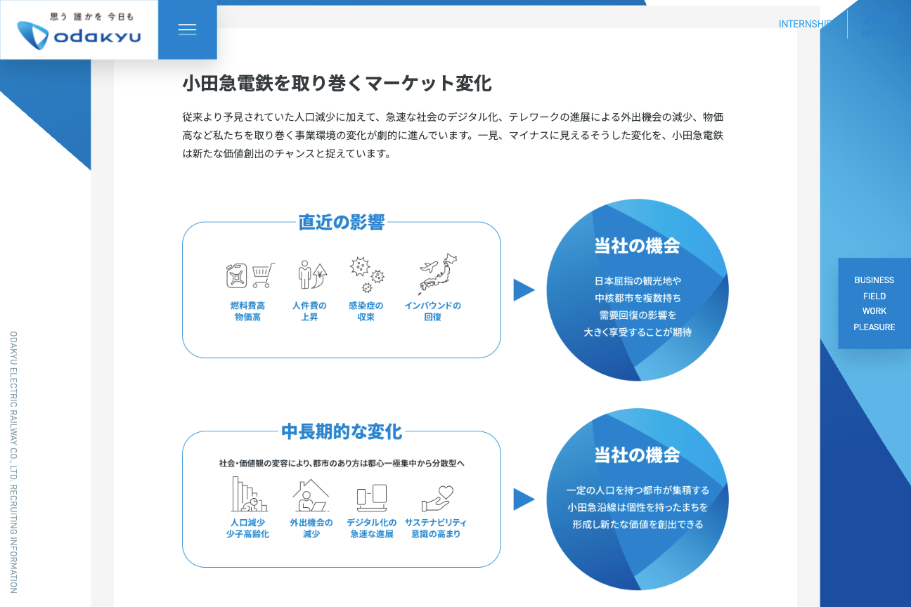 小田急電鉄を取り巻く市場変化と事業機会を整理した新卒採用サイトの図