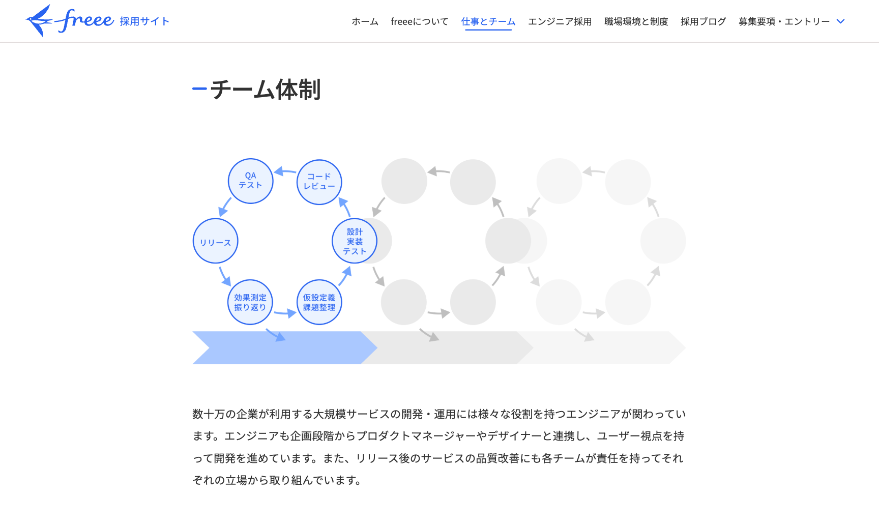 freeeは、QAエンジニアについて、開発チームの一員としてテスト計画・設計・実行を担うほか、リスクベースドテストやアジャイルテストの導入、不具合データの分析、継続的な品質改善も担うと説明しています。作業だけでなく、開発チームにおける改善責任まで示した事例です。:https://jobs.freee.co.jp/teamwork/job-description/engineer/