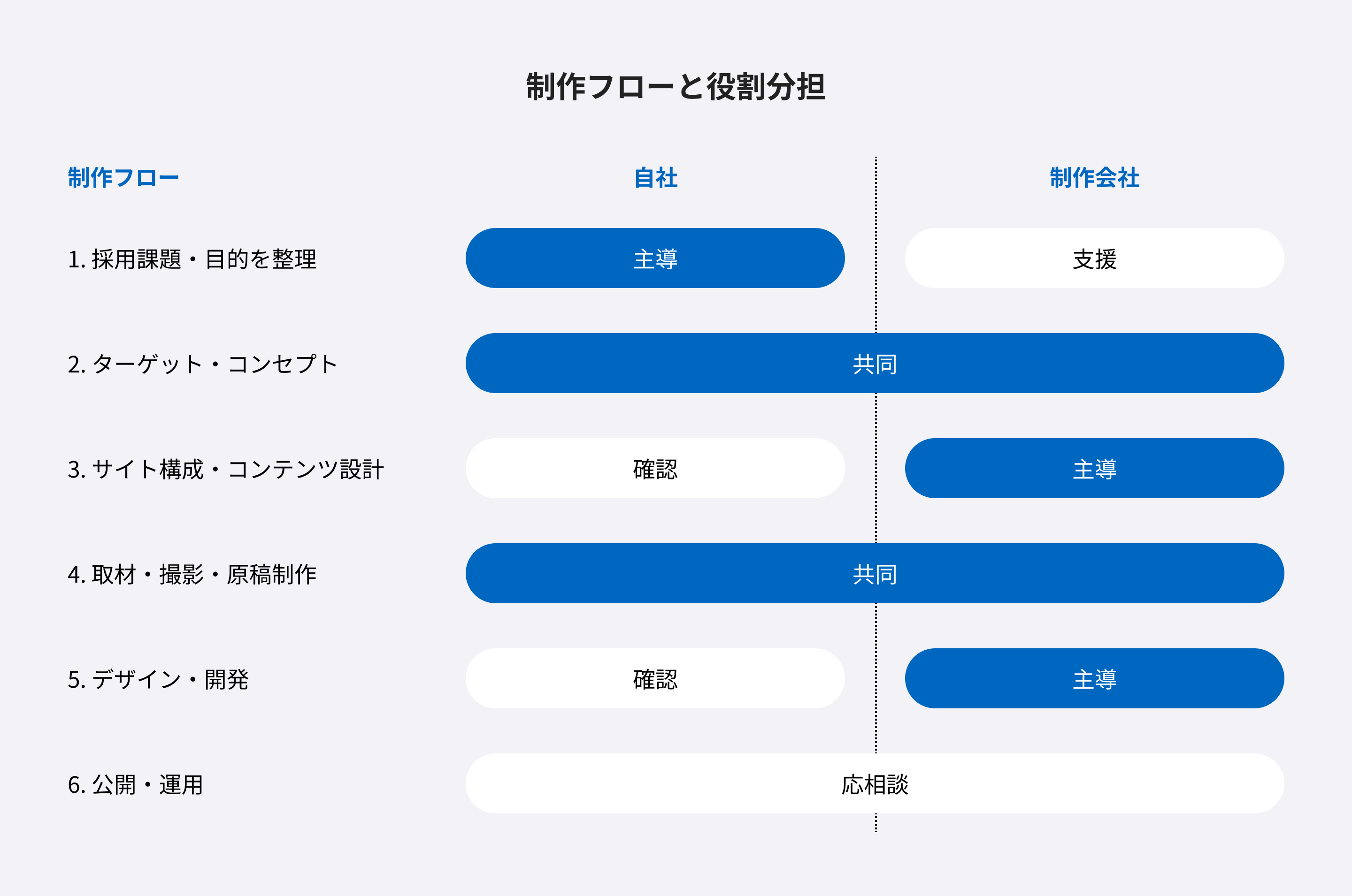 採用サイト制作の6ステップにおける自社と制作会社の役割分担。課題整理と公開後の運用は自社が主導し、コンセプト設計と取材撮影は共同、構成設計とデザイン開発は制作会社が主導する