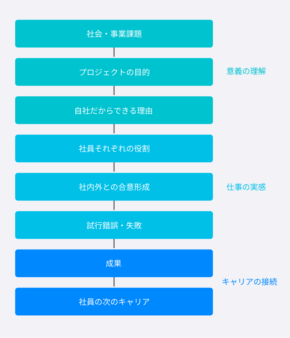 採用サイトのプロジェクト記事を、社会・事業課題、目的、自社だからできる理由、社員の役割、社内外との合意形成、試行錯誤、成果、次のキャリアまでつなぐ構成図