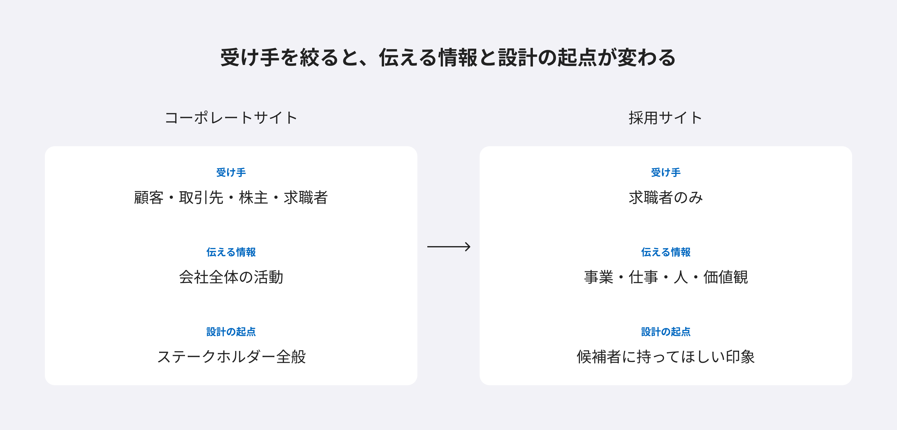 受け手を求職者に絞ることで、伝える情報が会社全体の活動から事業・仕事・人・価値観へ、設計の起点がステークホルダー全般から候補者に持ってほしい印象へ変わることを示した対比図
