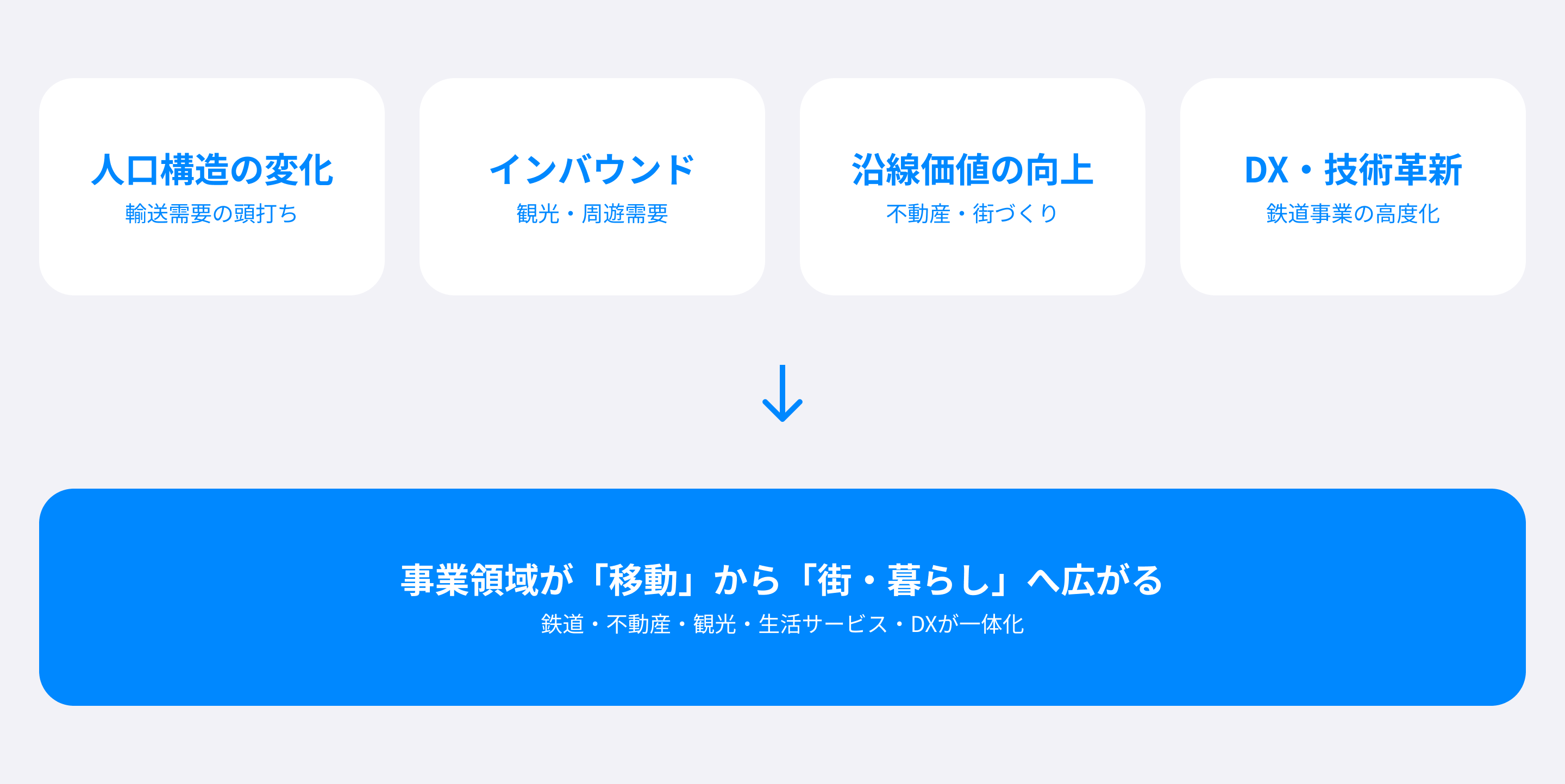 人口構造の変化、インバウンド、沿線価値向上、DX・技術革新によって鉄道会社の事業領域が移動から街・暮らしへ広がる図