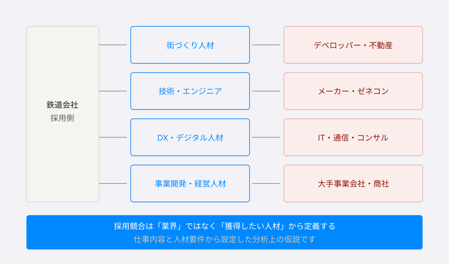 鉄道会社の採用競合を人材別に整理した図。街づくり人材はデベロッパー・不動産、技術・エンジニアはメーカー・ゼネコン、DX・デジタル人材はIT・通信・コンサル、事業開発・経営人材は大手事業会社・商社が比較対象として示されている