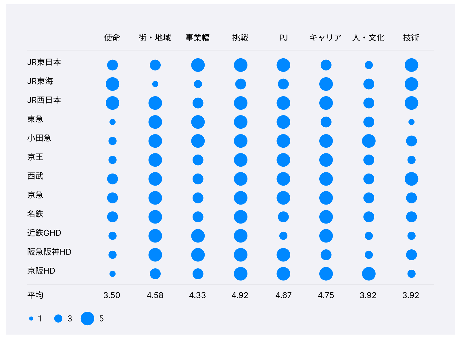 JR東日本、JR東海、JR西日本、東急、小田急、京王、西武、京急、名鉄、近鉄GHD、阪急阪神HD、京阪HDの新卒採用サイトを、使命、街・地域、事業幅、挑戦、プロジェクト、キャリア、人・文化、技術の8テーマで比較したバブルチャート