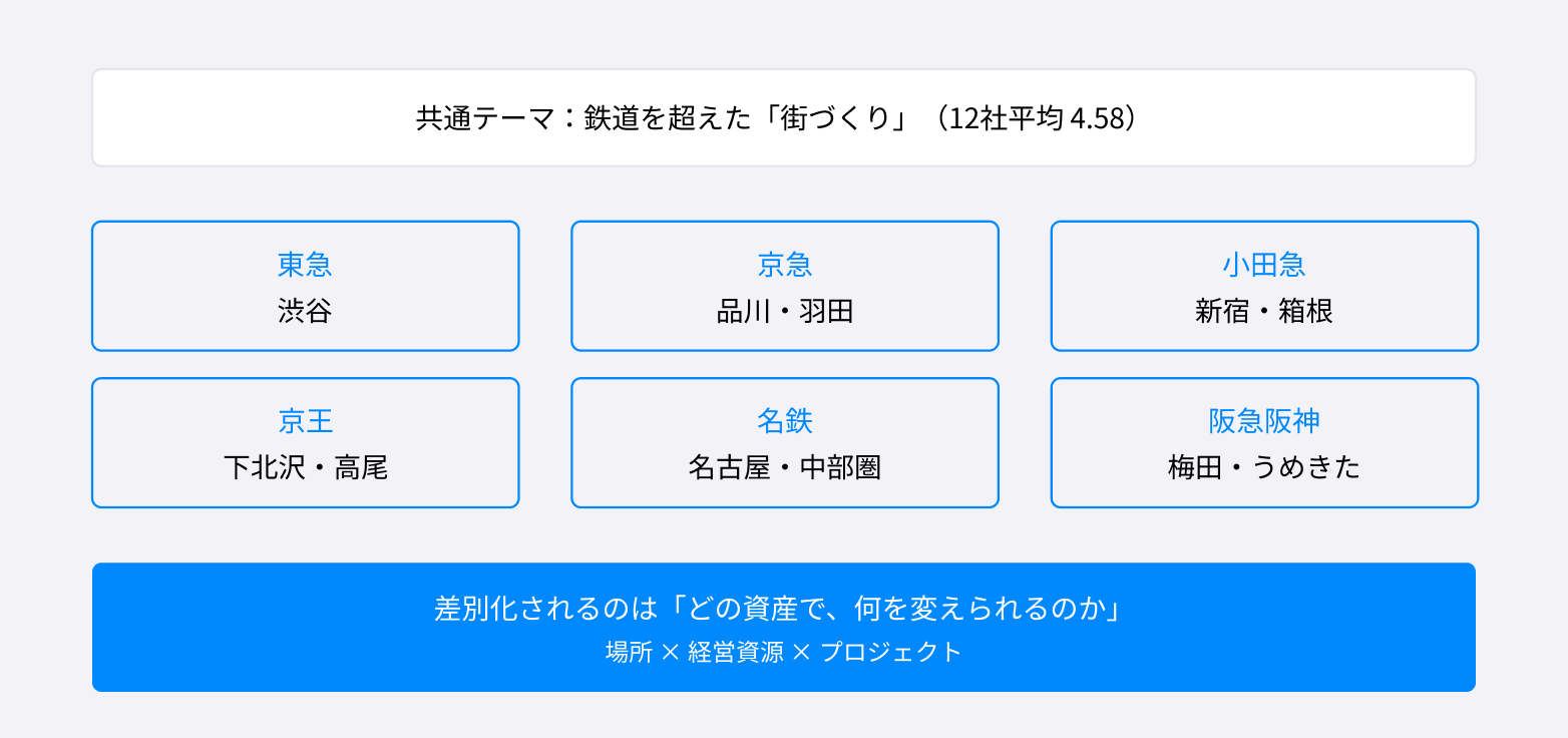 鉄道会社各社の街づくりを比較した図。東急は渋谷、京急は品川・羽田、小田急は新宿・箱根、京王は下北沢・高尾、名鉄は名古屋・中部圏、阪急阪神は梅田・うめきたを主な地域資産としている