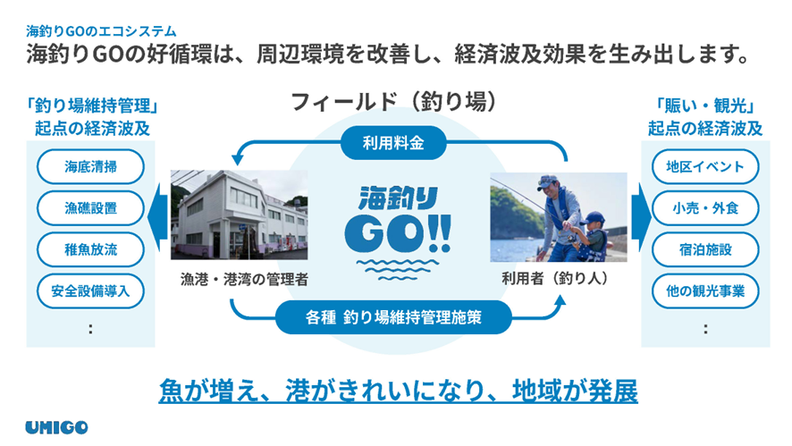 釣りドコ ブログ ごっとりくんの釣り日記　釣り場を予約できる？漁港で安心して釣りが楽しめる「海釣りGO」を利用してみた件　～サービス紹介編～　サービス紹介　画像