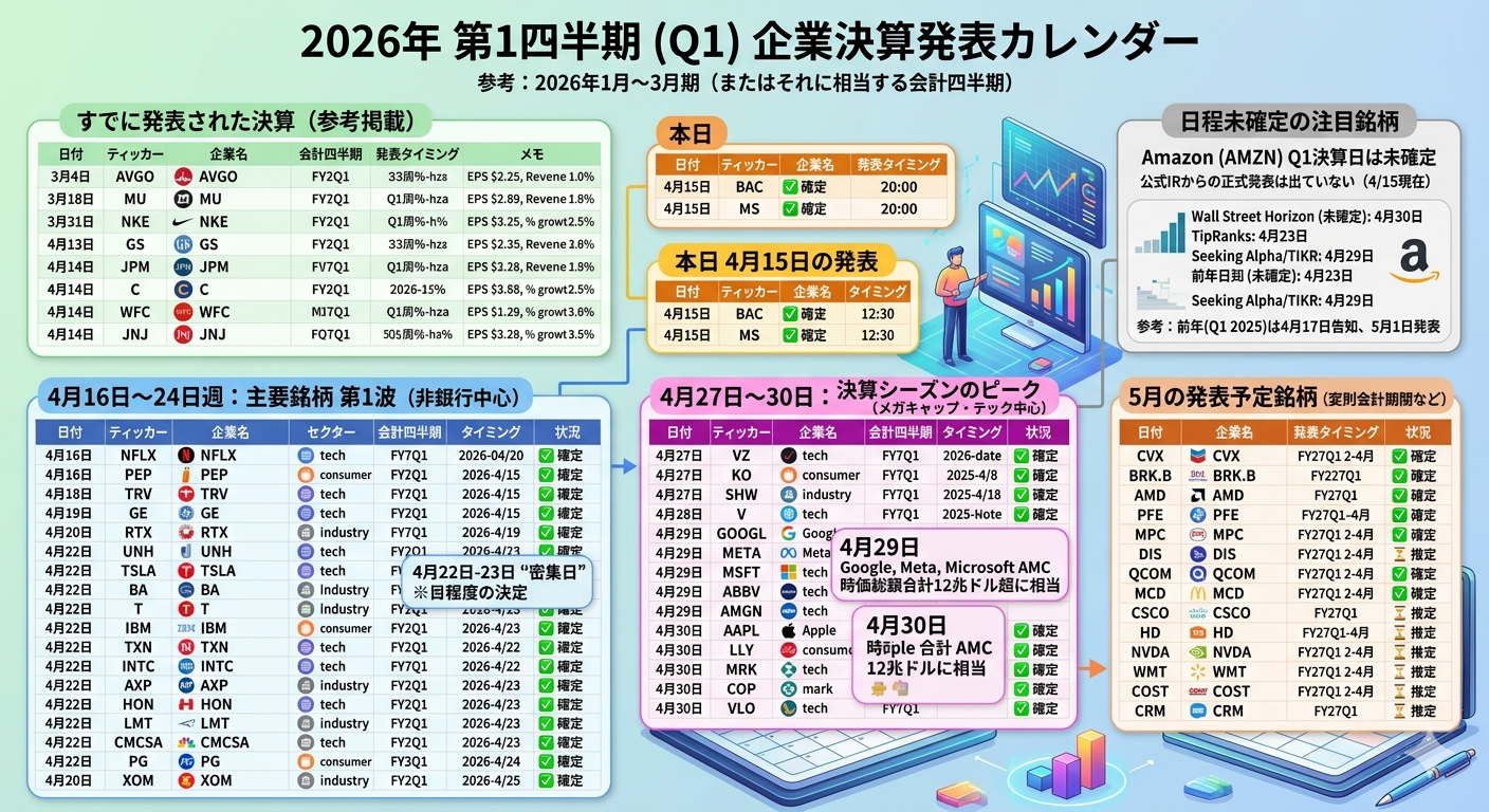 【2026年Q1】米国主要企業の決算カレンダー｜メガキャップ・ダウ30・セクター別に70社超を一覧整理