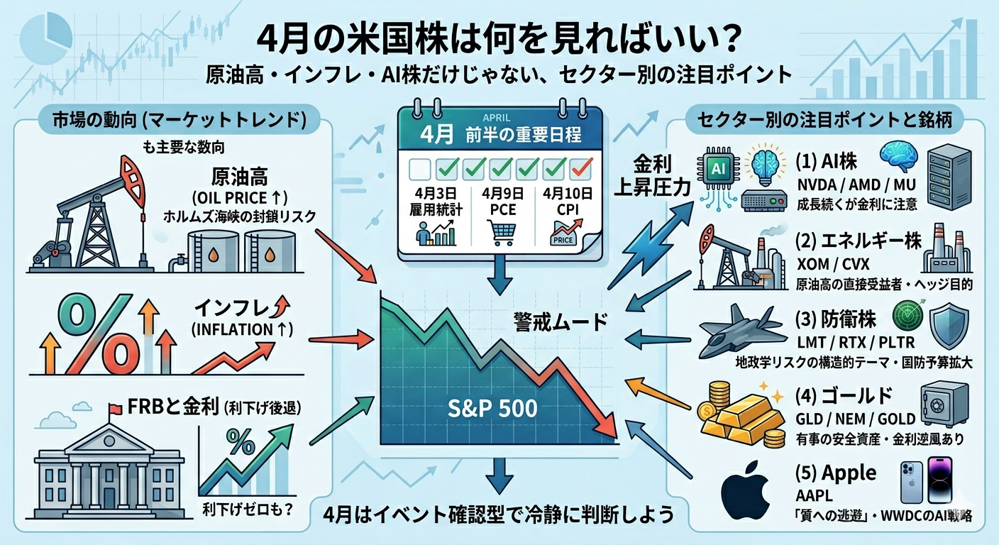 4月の米国株は何を見ればいい？ 原油高・インフレ・AI株だけじゃない、セクター別の注目ポイント