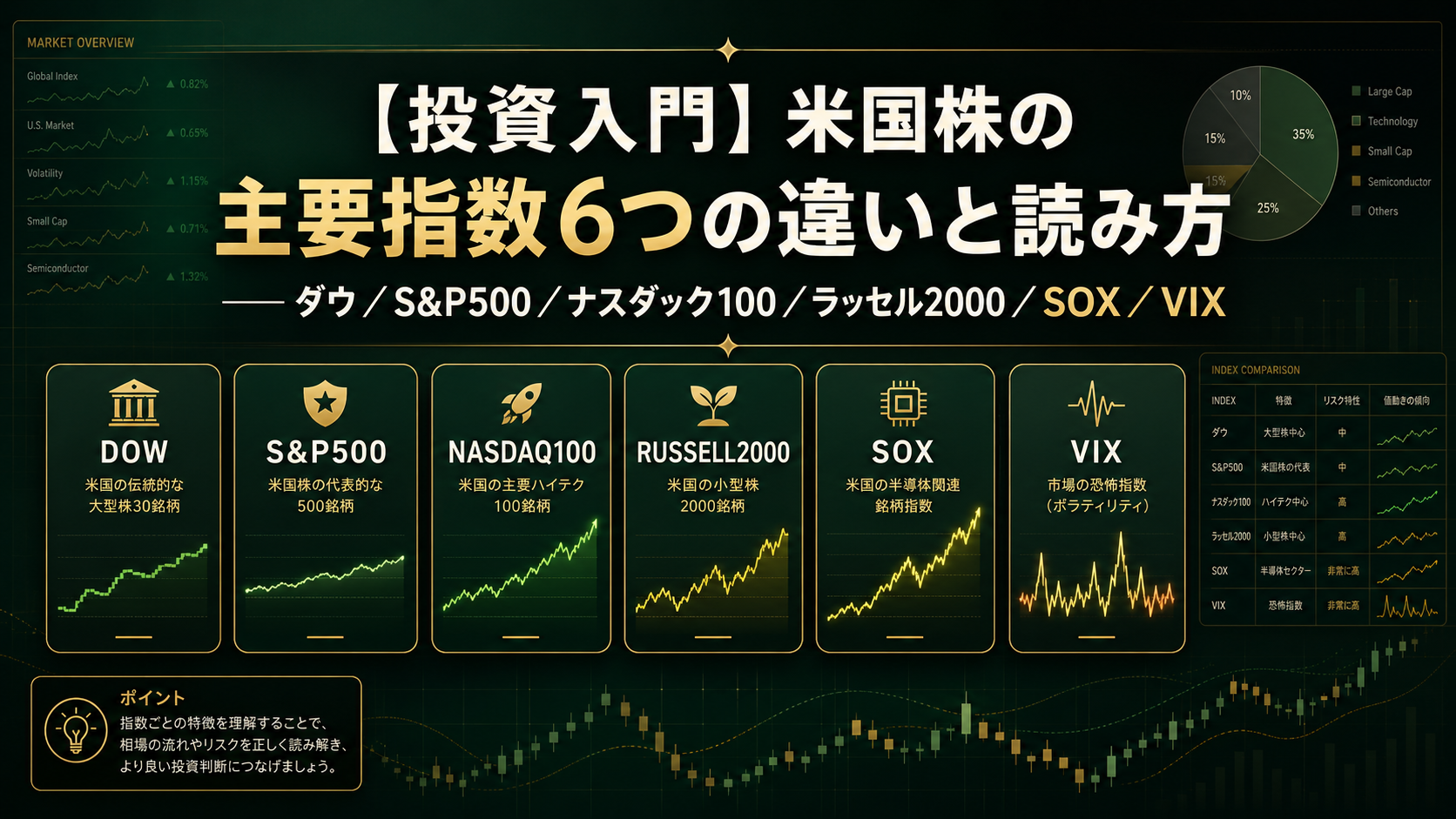 【投資入門】米国株の主要指数6つの違いと読み方──ダウ／S&P500／ナスダック100／ラッセル2000／SOX／VIX