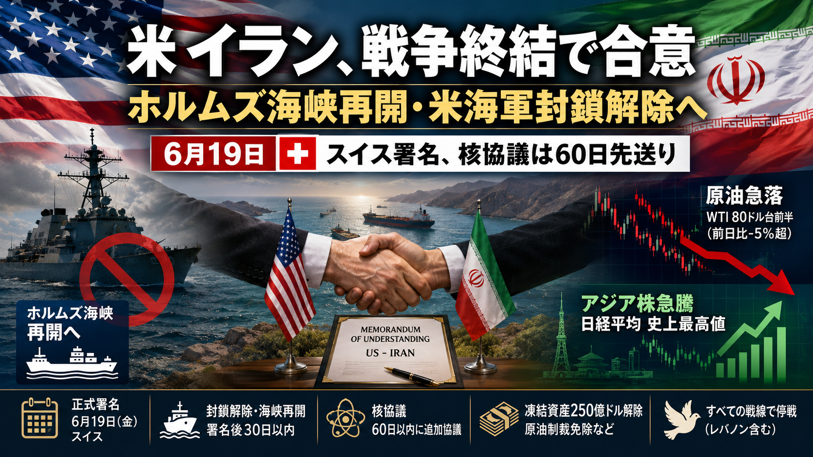 米イラン、戦争終結で合意──ホルムズ海峡再開・米海軍封鎖解除へ｜6月19日スイス署名、核協議は60日先送り