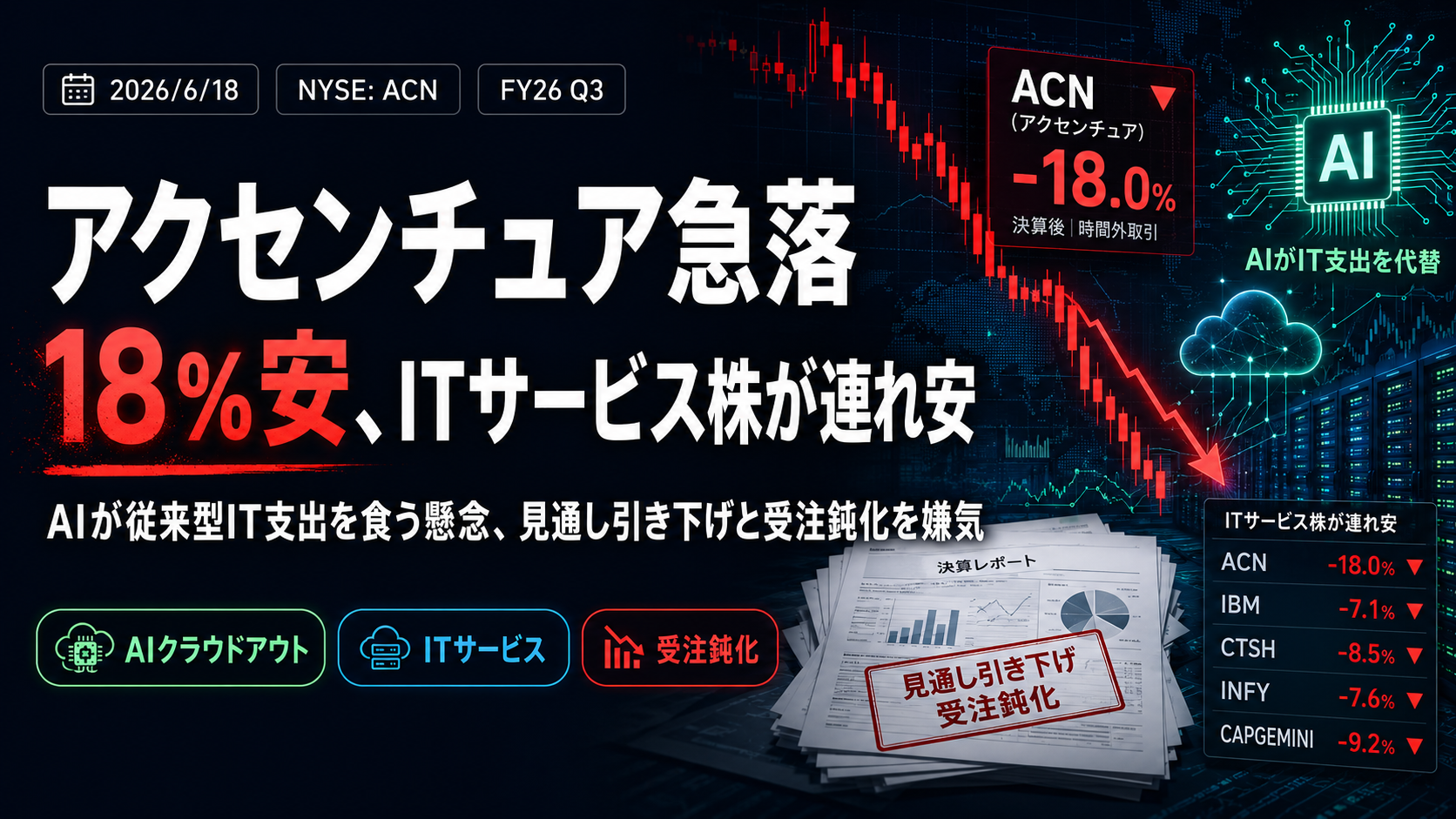 アクセンチュア18%急落、ITサービス株が連れ安──「AIが従来型IT支出を食う」懸念