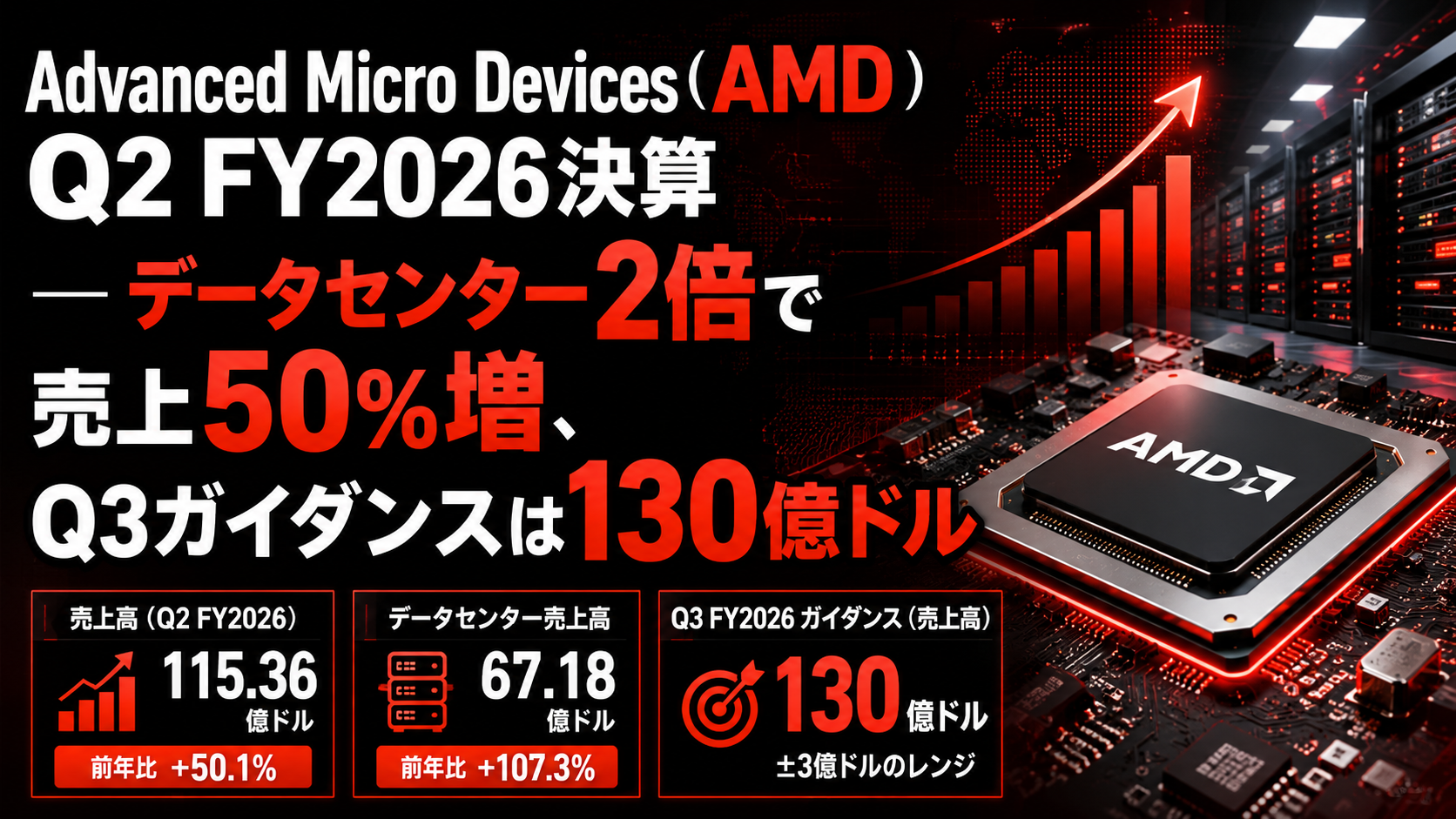 Advanced Micro Devices（AMD）Q2 FY2026決算 ― データセンター2倍で売上50%増、Q3ガイダンスは130億ドル