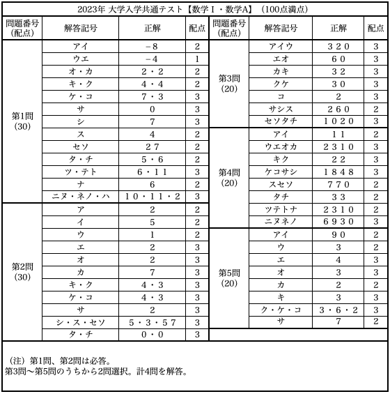 解答速報！！共通テスト2023【数学1A】 - okke