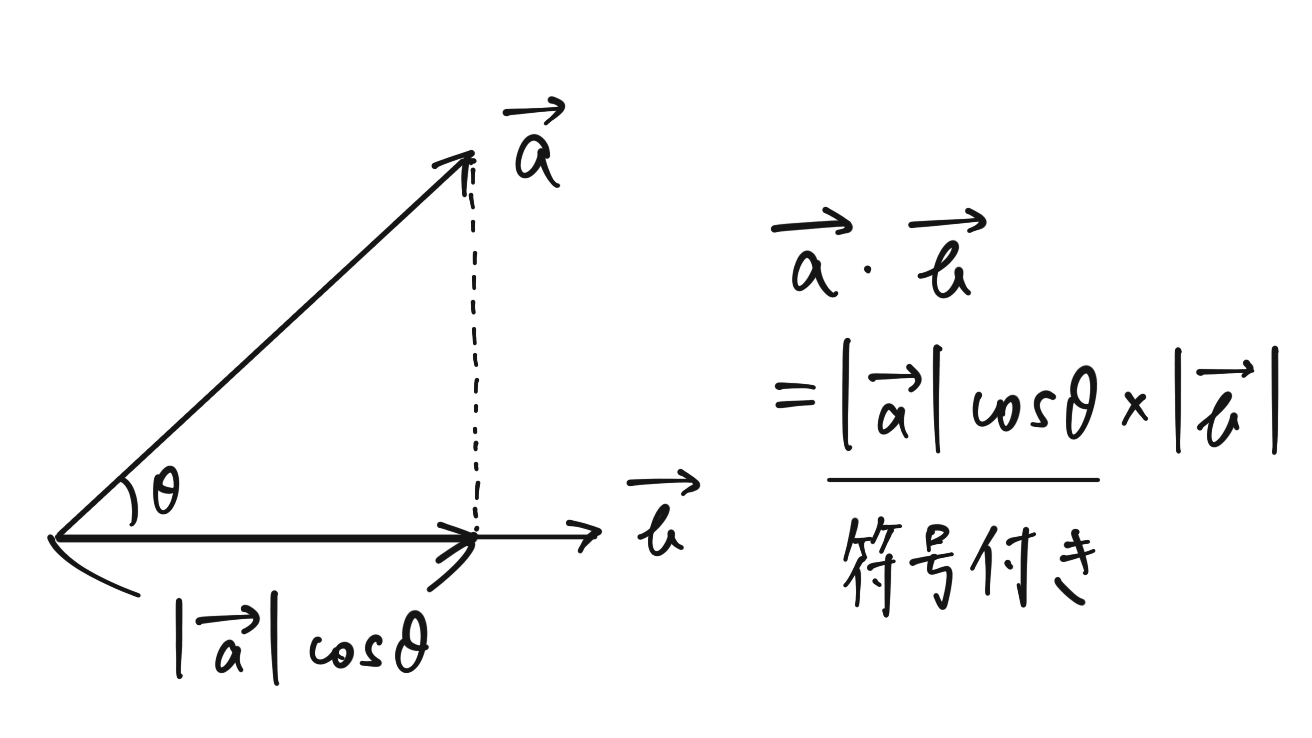 内積の図形的意味