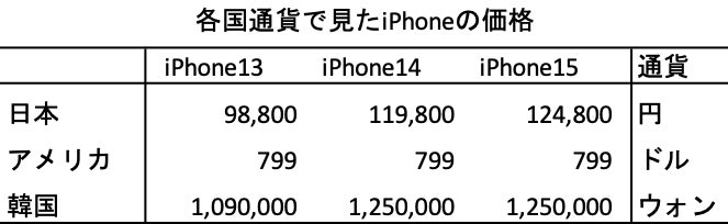 iPhone，価格，円安