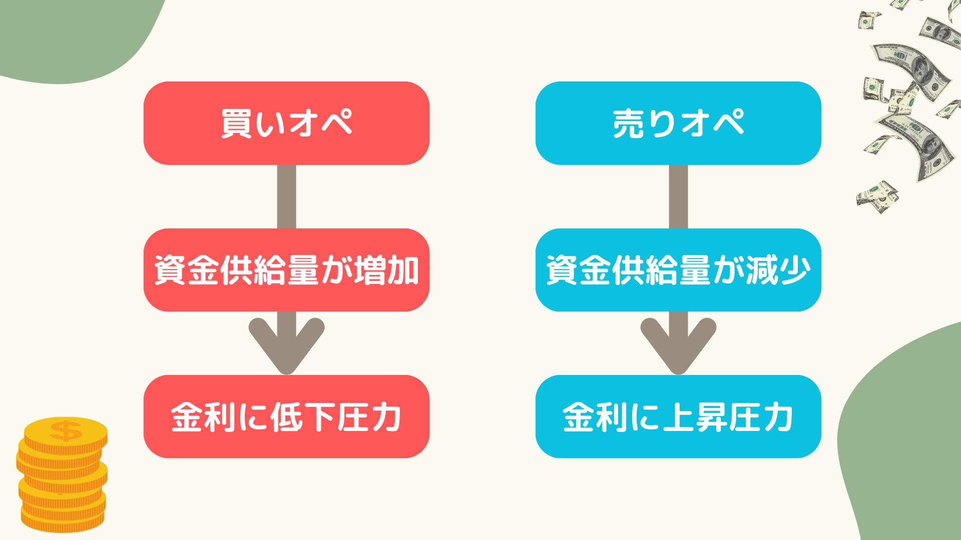 公開市場操作とは，公開市場操作　わかりやすく，高校生