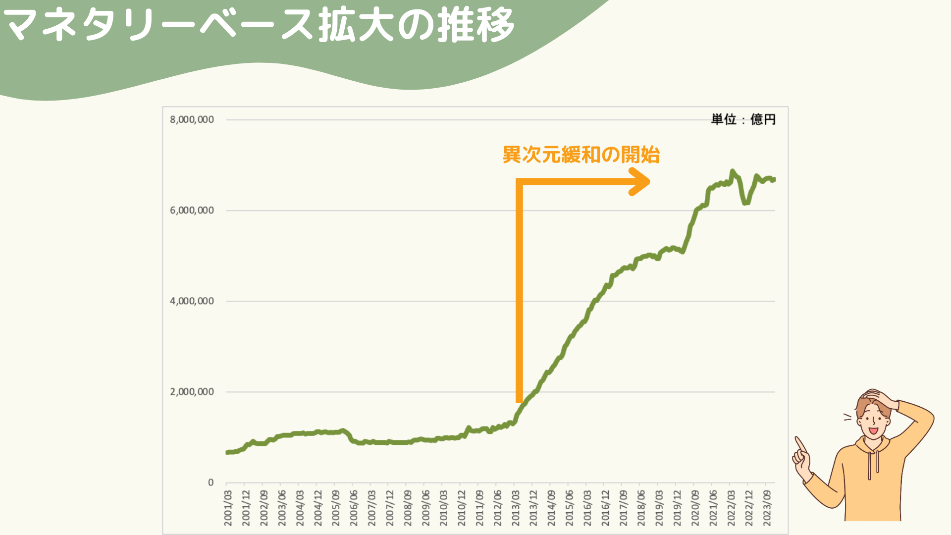 量的緩和，マネタリーベース，わかりやすく