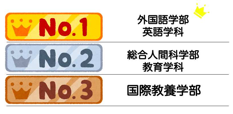 外国語学部英語学科、総合人間科学部教育学科、国際教養学部、上智大学、学部、おすすめ、ランキング