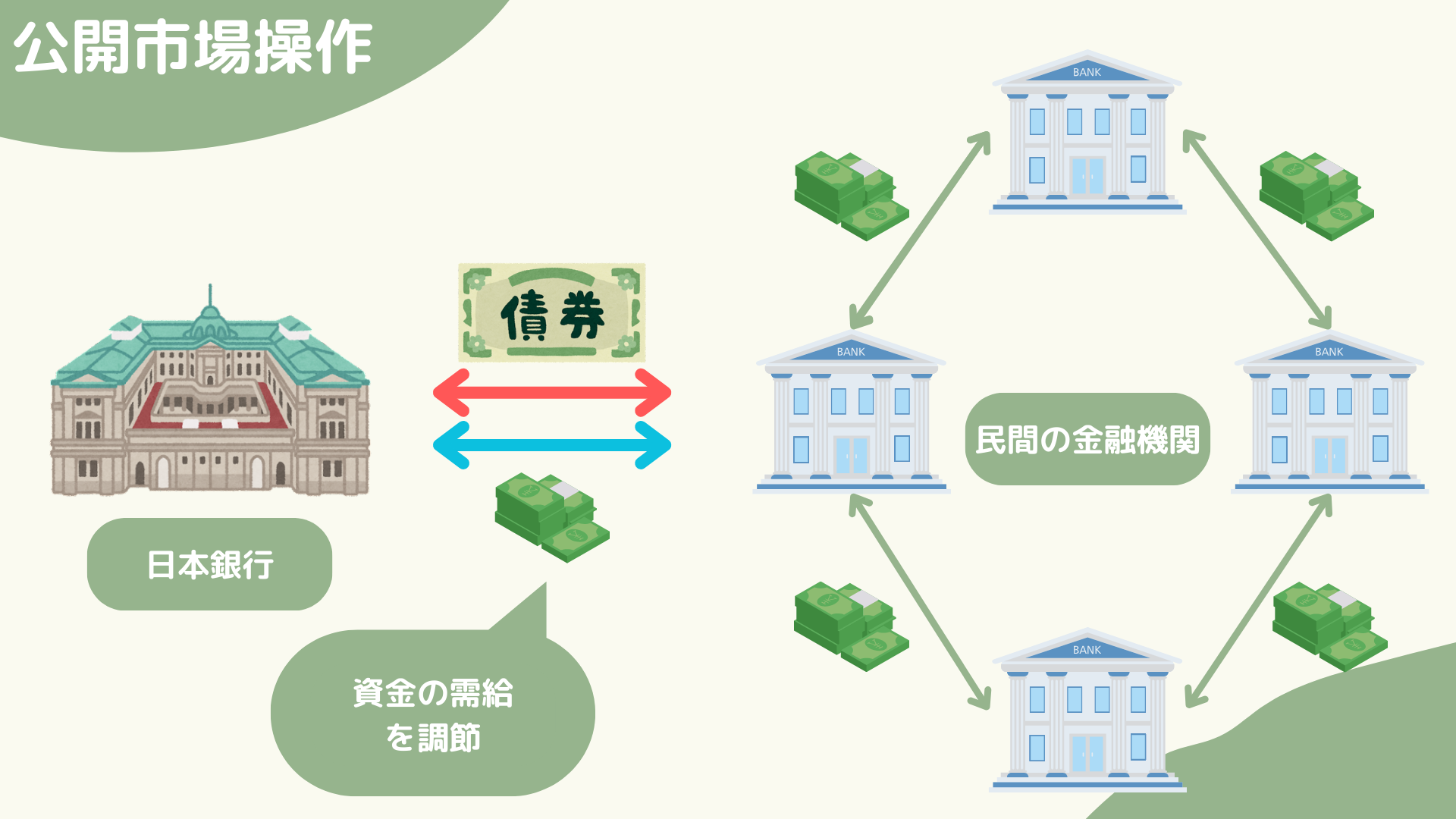 公開市場操作，日銀，関係，コール市場