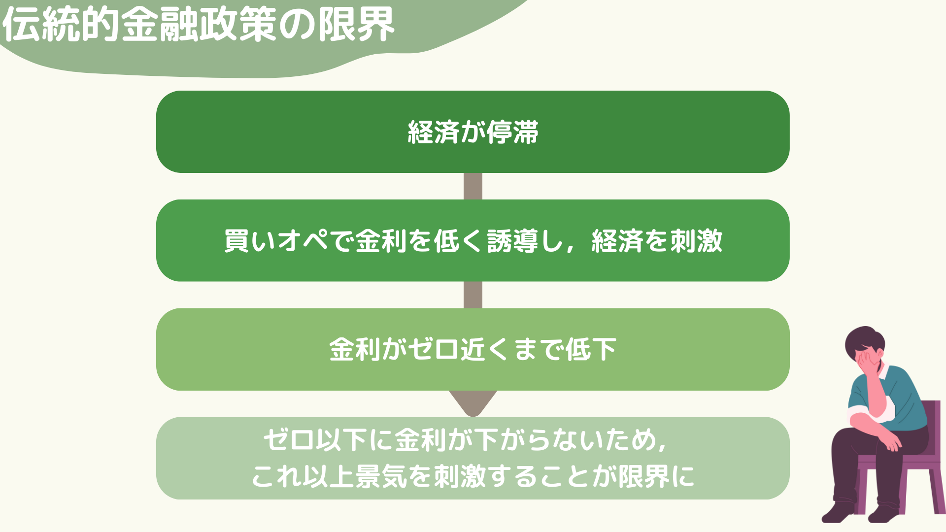 伝統的金融政策，伝統的な金融政策，伝統的な金融政策のデメリット