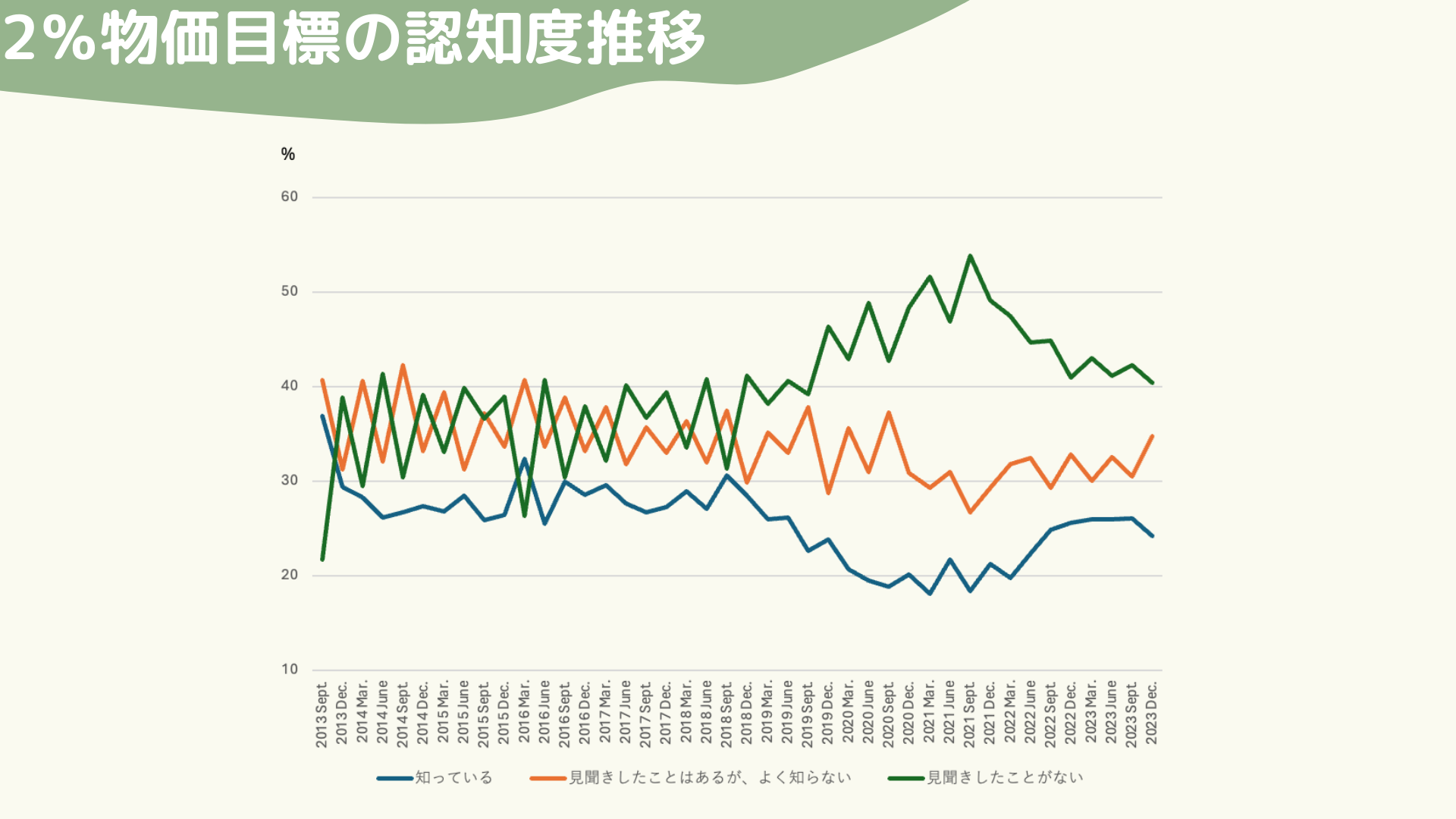 2%物価目標の認知度推移