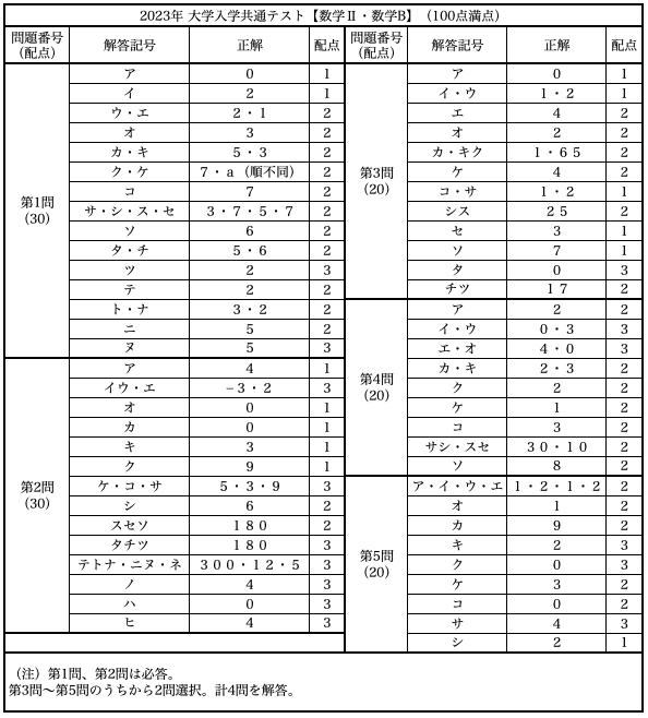 解答速報！！共通テスト2023【数学2B】 - okke