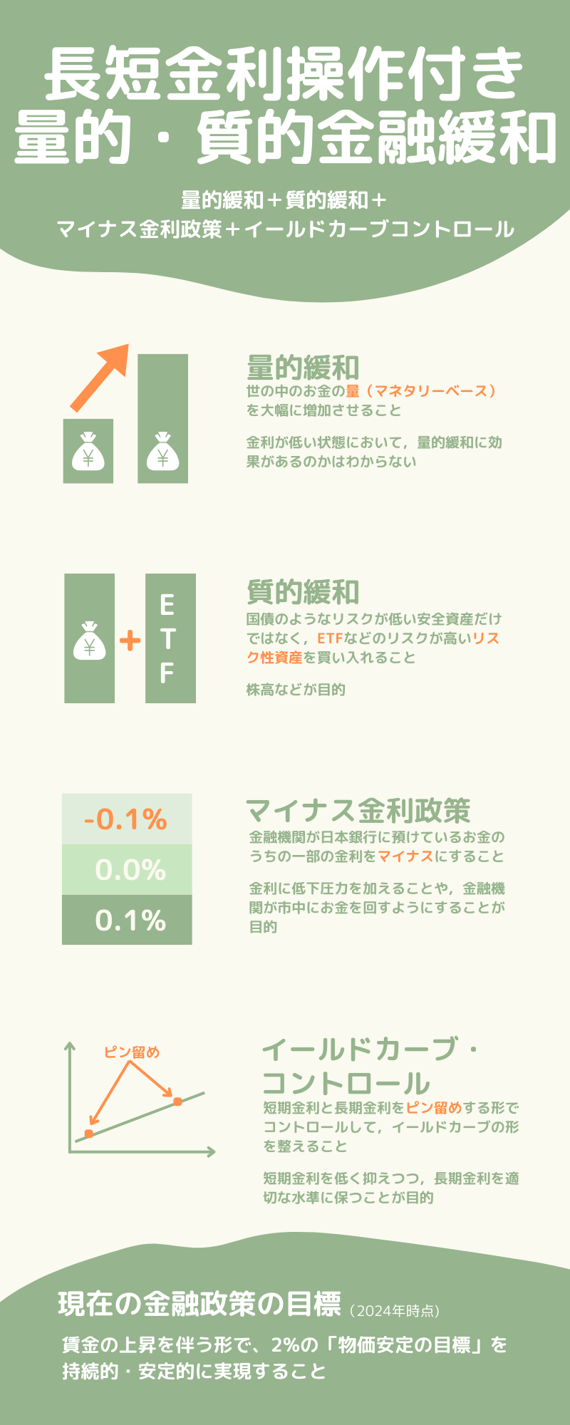 長短金利操作付き量的・質的金融緩和とは，わかりやすく，中高生，高校生，中学生